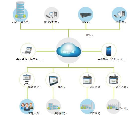 贵州茅台的远程视频会议系统拓扑图