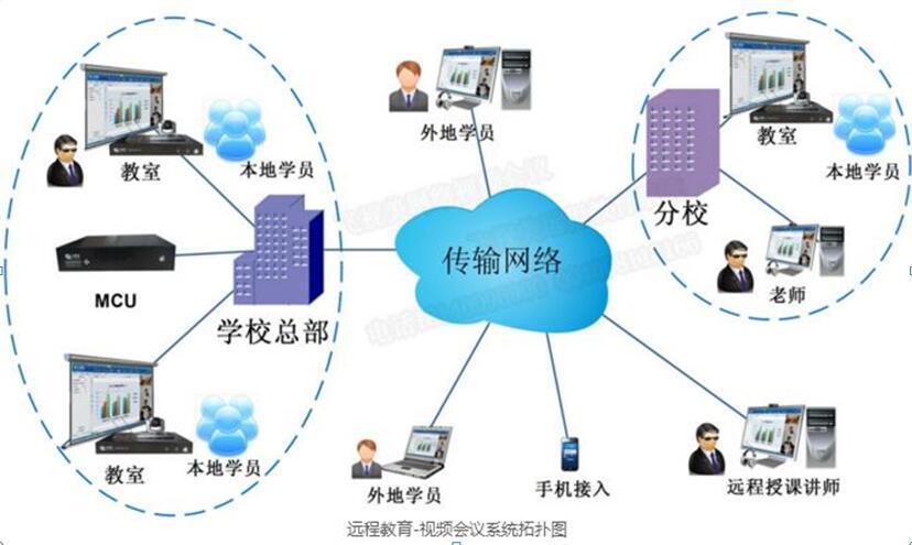 w66为教育局量身打造的远程视频会议拓扑图