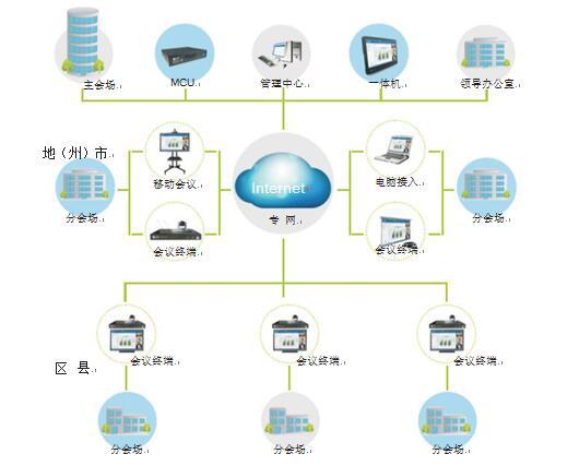 w66政府行业视频会议系统拓扑图