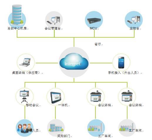 w66为制造行业量身打造的视频会议系统解决方案拓扑图