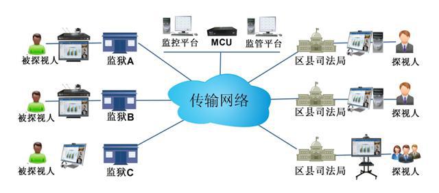 w66远程视频探访系统拓扑图