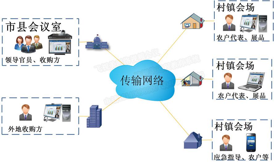 w66农牧业远程商务视频洽谈系统拓扑图