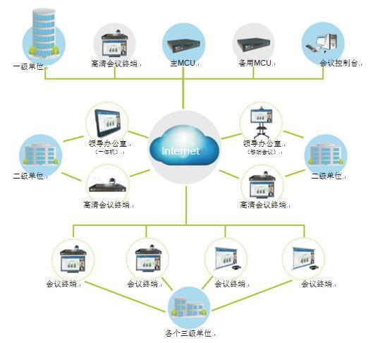 能源行业视频会议解决方案拓扑图