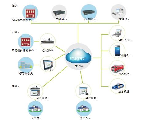 w66为高速交通厅量身设计的视频会议解决方案拓扑图