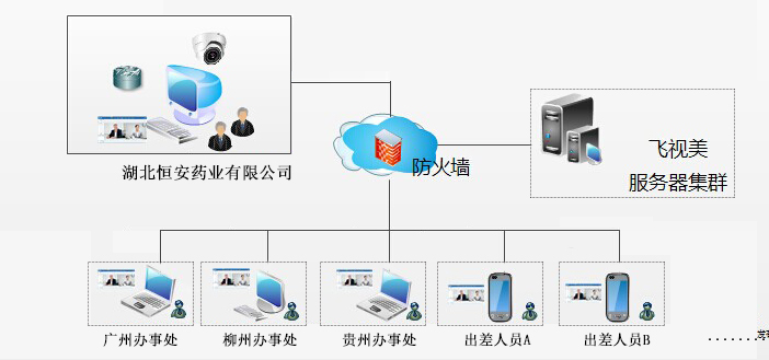 w66为恒安药业量身打造的视频会议解决方案