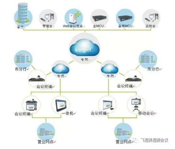 w66银行行业视频会议方案拓扑图