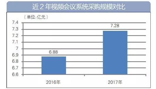 近两年视频会议采购规模对比