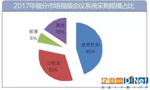 视频会议系统项目采购占比